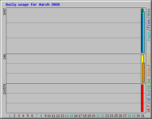 Daily usage for March 2026
